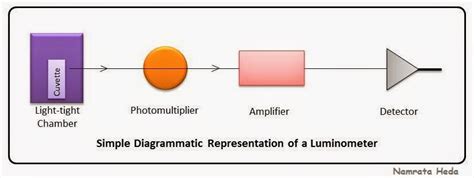 luminometer principle|how does a luminometer work.